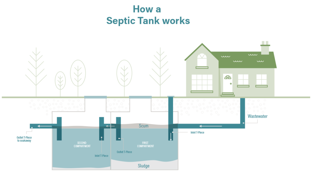 Septic Tank